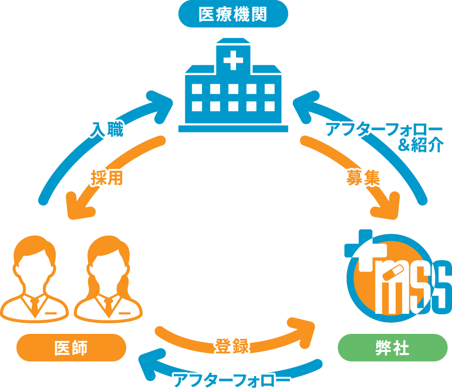 医療機関・医師・弊社の図